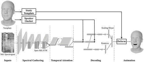 Speech-Driven Facial Animation with Spectral Gathering and Temporal Attention